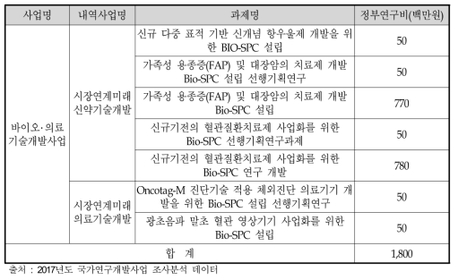 시장연계미래신약기술개발 바이오특수목적법인(Bio-SPC)지원사업