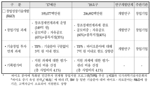 창업성장기술개발사업 예산 현황