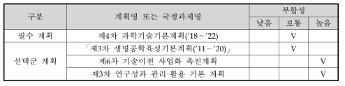 상위계획과의 부합성 조사 결과