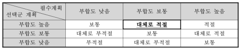 상위계획과의 부합성 평점 결과