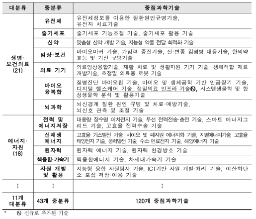 제4차 과학기술기본계획의 120개 중점과학기술 목록 예시