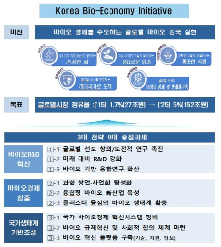 제3차 생명공학육성기본계획의 비전 및 전략 출처 : 과학기술정보통신부, 2017.9