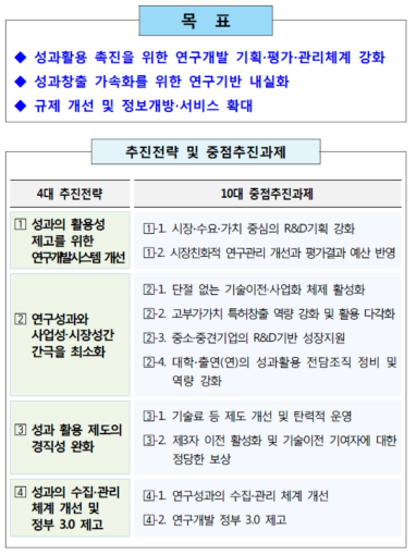 제3차 연구성과 관리·활용 기본계획 비전 및 전략 출처 : 국가과학기술심의회, 2016.1.7