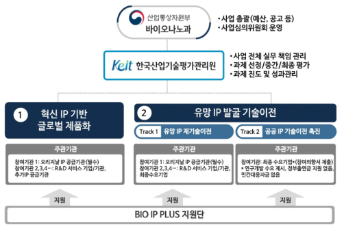 개방형 바이오 IP 기술사업화 사업 추진체계 출처 : 주관부처 사업설명 자료