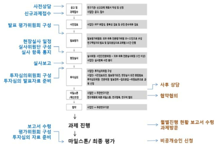 범부처전주기신약개발사업단 평가관리팀 업무 추진체계 출처 : 범부처전주기신약개발사업단