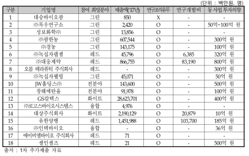 동 사업 1차 수요조사 참여의향 기업 현황