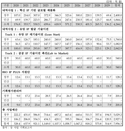 세부과제‧연차별 소요예산