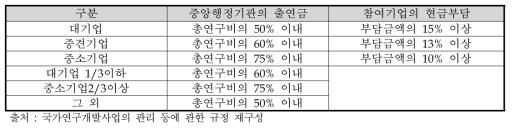 중앙행정기관 및 참여기업의 연구개발비 출연‧부담 기준