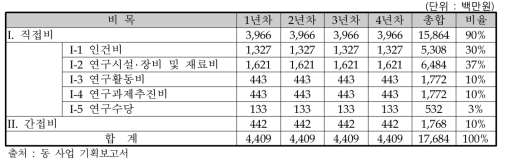 내역사업 1의 과제당 연구개발비 총괄