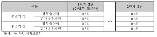 내역사업 1 기업별 민간대응자금 비중