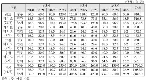 내역사업 2-트랙 1의 바이오산업 분야별 연도별 예산