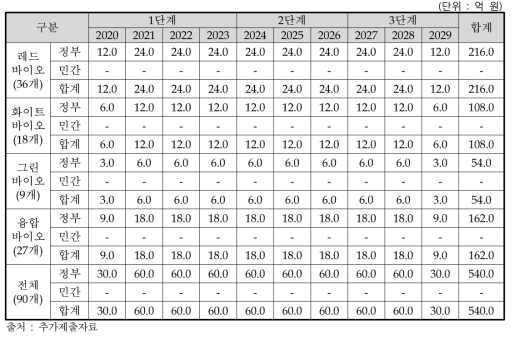 내역사업 2-트랙 2의 바이오산업 분야별 연도별 예산