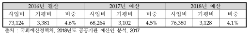 바이오산업핵심기술개발사업 사업비 대비 기획평가관리비 비중