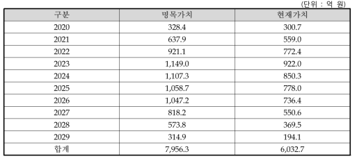 동 사업의 총비용