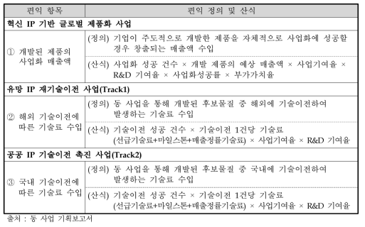 주관부처가 제시한 내역사업별 편익 정의