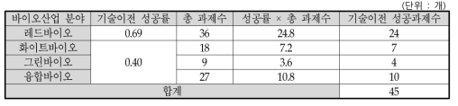 주관부처가 제시한 내역 2-2 바이오산업별 국내 기술이전 성공과제 수