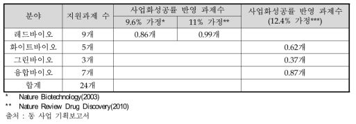 내역사업 1의 사업화 성공과제 수 추정