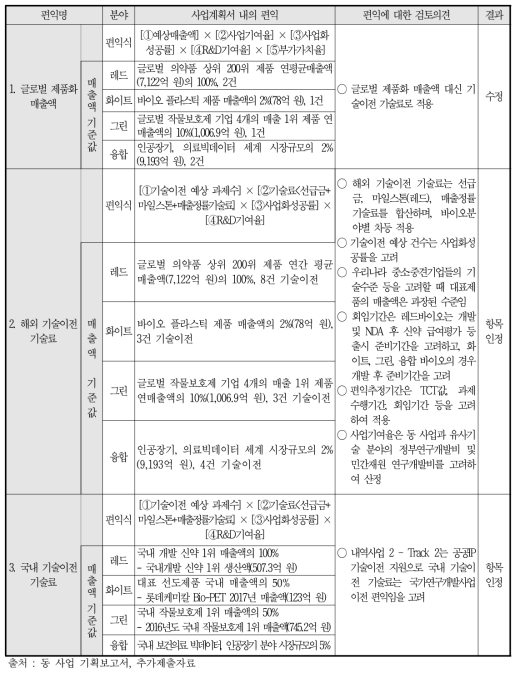 사업 추진주체의 편익항목에 대한 검토결과