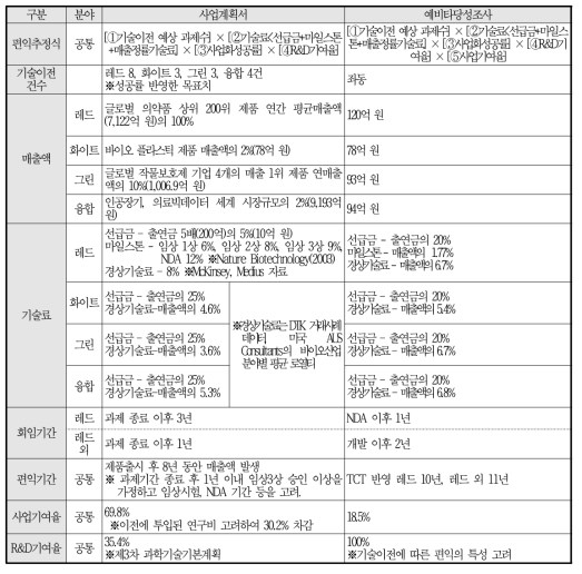 내역사업 2 트랙 1의 사업계획 원안에 대한 예타의 변수 정의