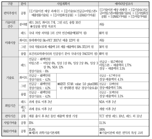 내역사업 2 트랙 2의 사업계획 원안에 대한 예타의 변수 정의