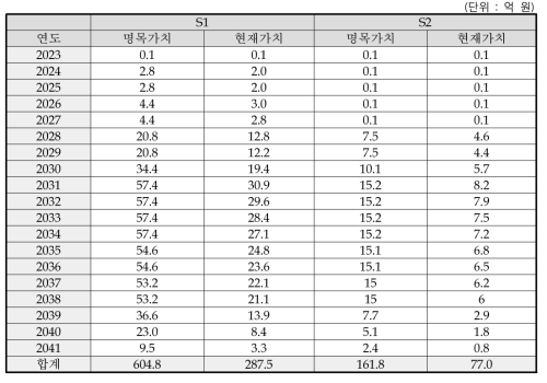 내역사업 1의 기술료 추정액