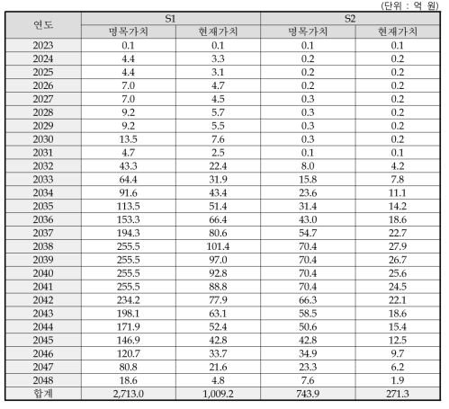 내역사업 2 트랙 1의 기술료 추정액