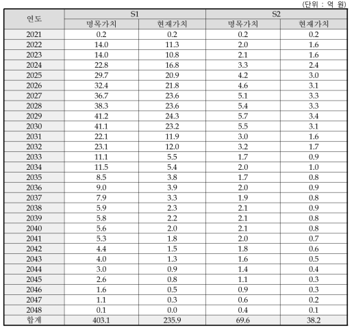 내역사업 2 트랙 2의 기술료 추정액