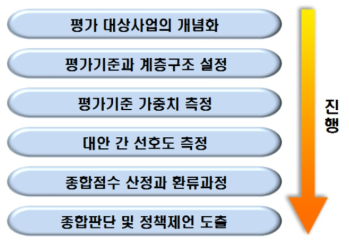 분석적 계층화법(AHP)을 이용한 평가절차 출처 : 한국과학기술기획평가원(2018)