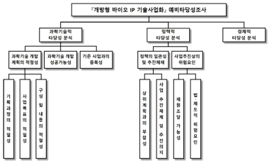 동 사업의 예비타당성조사 의사결정 계층구조