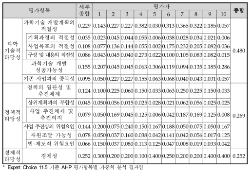 동 사업 예비타당성조사 AHP 평가항목별 가중치