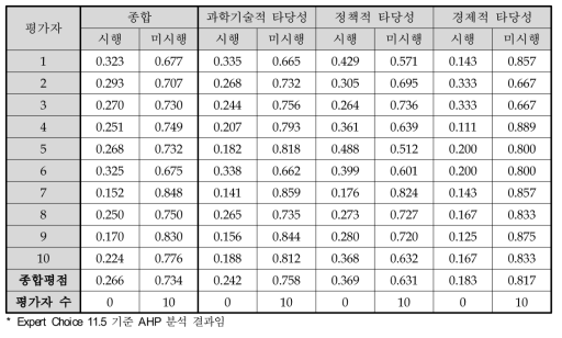 동 사업 예비타당성조사 AHP 평가결과