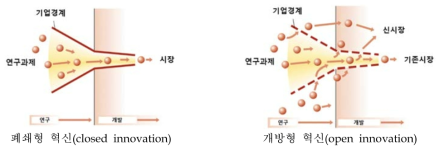 폐쇄형 혁신과 개방형 혁신의 개념 출처 : Chesbrough(2003) 재가공