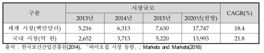 바이오산업 분야별 제품화 과정