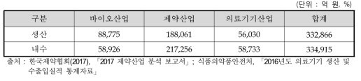 2016년 국내 바이오헬스케어산업 분야별 생산과 내수시장 비교