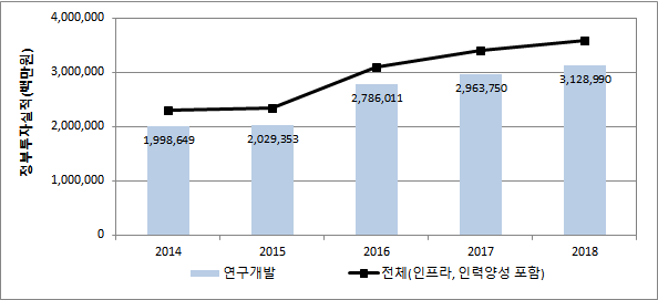 생명공학 분야 정부투자실적