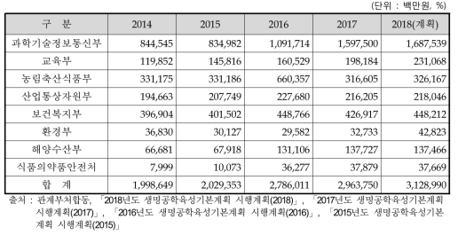 부처별 생명공학 분야 정부 R&D 투자실적(2014〜2018)