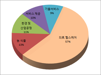 글로벌 바이오산업 분야별 점유율