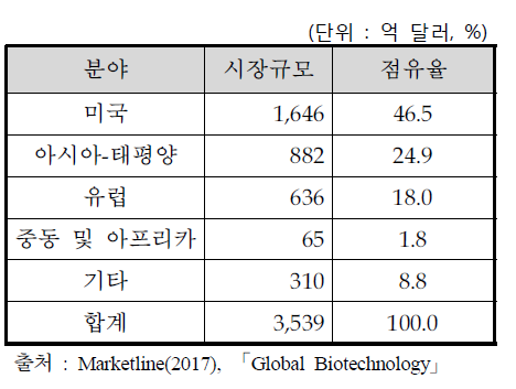 글로벌 바이오산업 지역별 현황