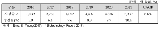 글로벌 바이오산업 시장전망(2016-2021)