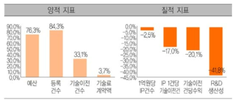 기초·산업기술연구회 산하 출연(연) IP 성과 출처 : 국가과학기술위원회(2010), 「지식재산권 중심의 연구개발전략 도입 방안」 주 : 과거(1999~2003년)대비 최근(2004~2006년) 비교