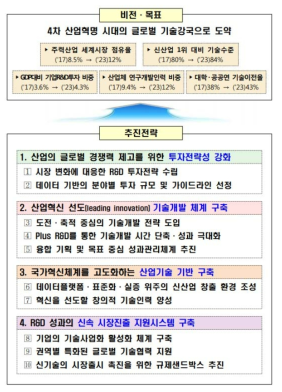 제7차 산업기술혁신계획 비전 출처 : 산업통상자원부(2019), 「제7차 산업기술혁신계획」