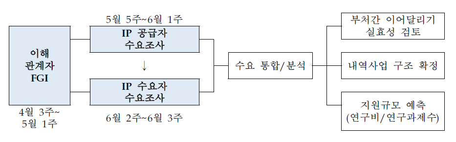 기술개발 수요조사 유형과 조사목적 출처 : 동 사업 기획보고서