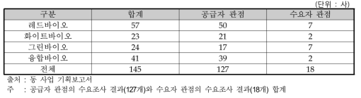 산업 분야별 연구수요