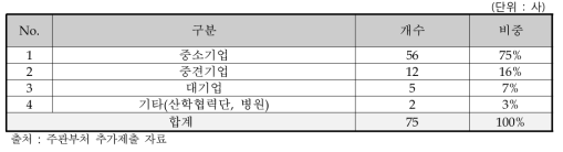 주관부처가 제시한 2차 수요조사 결과