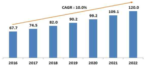 세계 알츠하이머 진단시장 규모 및 전망(단위 : 억달러) 출처 : Global Alzheimer’s Disease Diagnostic Market Research Report - Forecast to 2022, Market research future, 2018 (기획보고서)