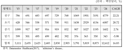 알츠하이머 치료제 글로벌 시장 규모 전망 (2015~2024)
