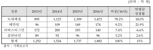 치매치료제 매출 현황 (2013~2016년