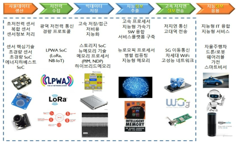 4차 산업혁명 시대의 반도체 역할 출처 : 동 사업 기획보고서