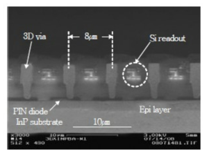 TSV기술을 적용한 반도체 칩 출처 : “Wafer-Scale 3D Integration...”(IEEE Int’l Conf. 3D System Integration, 2009)