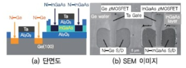 실리콘 기판상에 화합물 반도체를 사용한 칩 출처 : ETRI(2017)